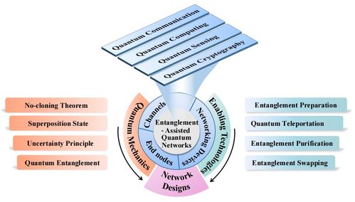 糾纏輔助的量子網絡 原理、技術、發展與挑戰