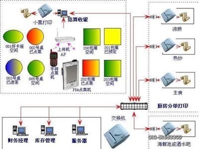 中科商務網 觸摸點菜軟件、無線點菜系統與專業收銀軟件解決方案